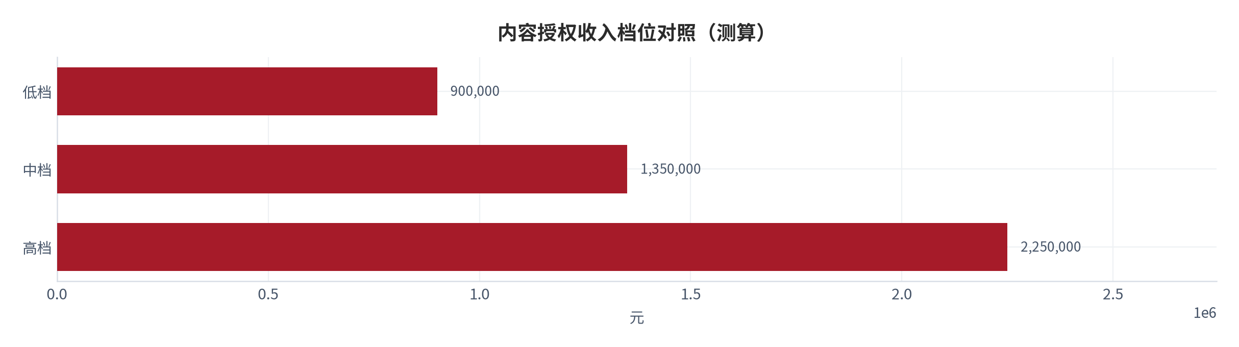 图 15:内容授权收入档位对照(测算;低/中/高档)。资料来源:本报告测算(假设与参数见附录 C)