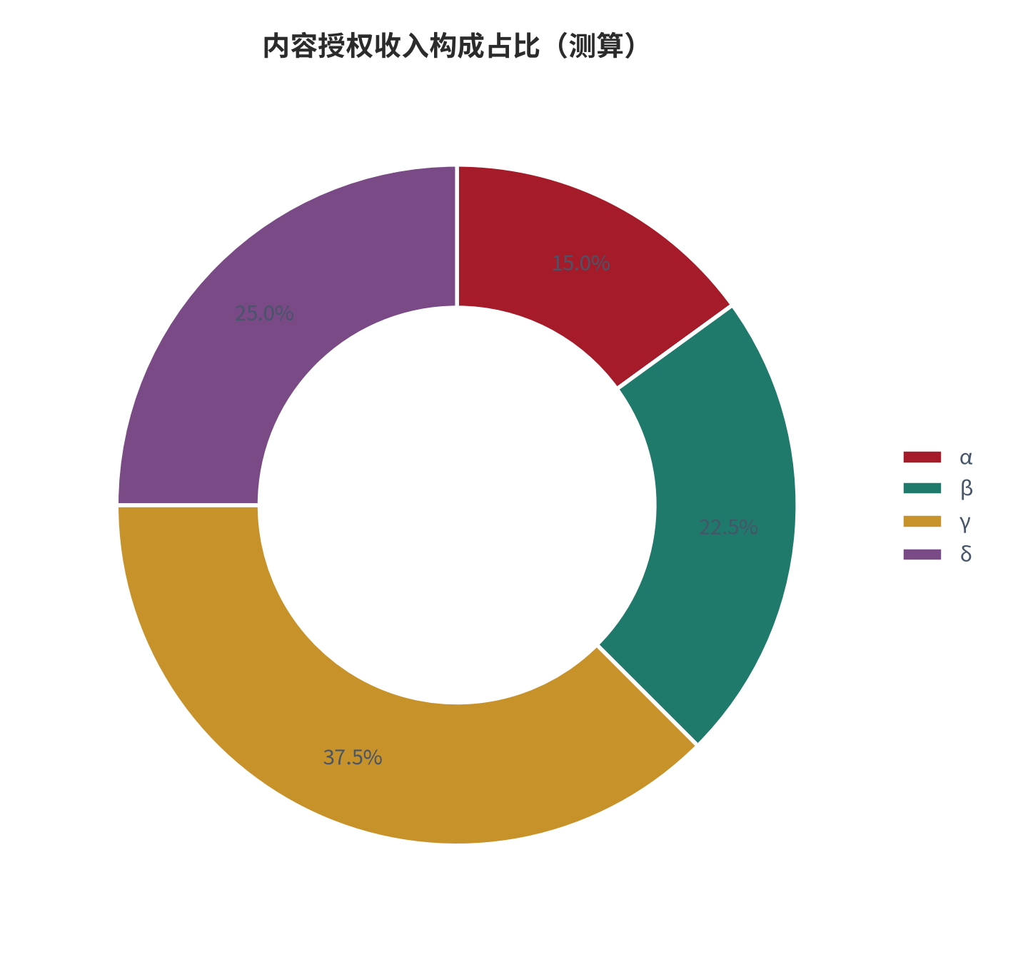 图 16:内容授权收入构成占比(%;测算)。资料来源:本报告测算(假设与参数见附录 C)