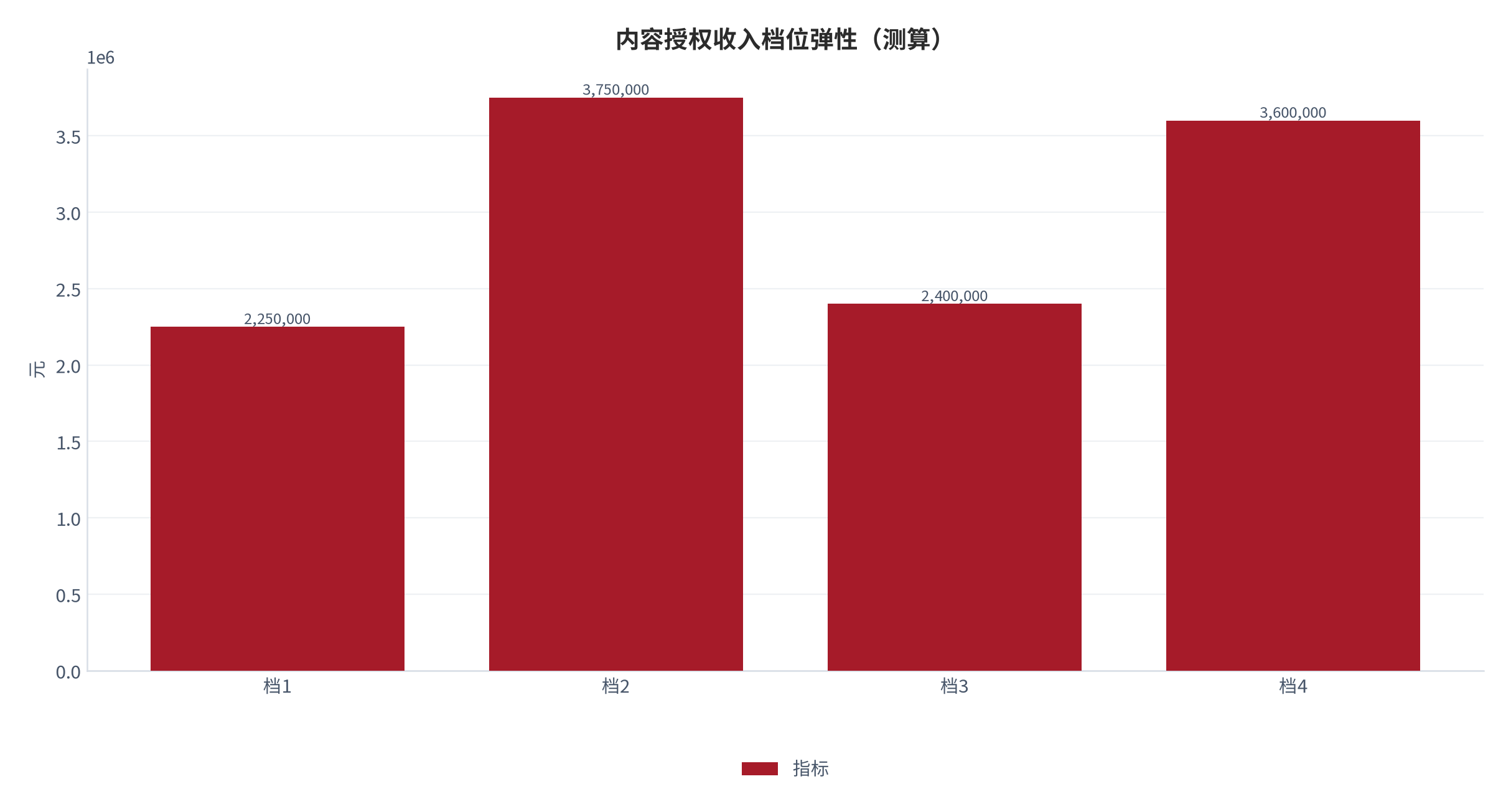 图 19:内容授权收入档位弹性(测算;四档)。资料来源:本报告测算(假设与参数见附录 C)