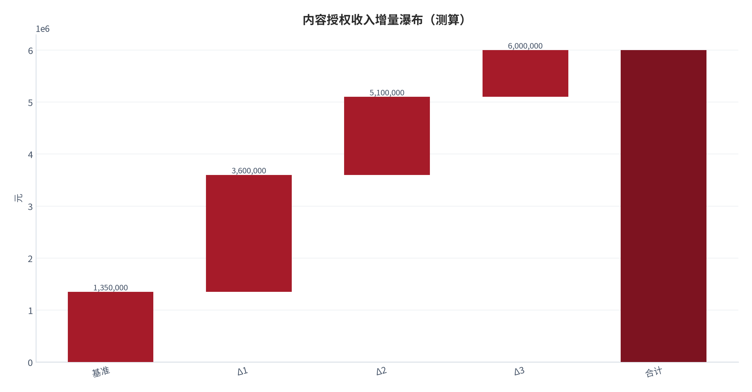 图 20:内容授权收入增量瀑布(测算;基准→合计)。资料来源:本报告测算(假设与参数见附录 C)