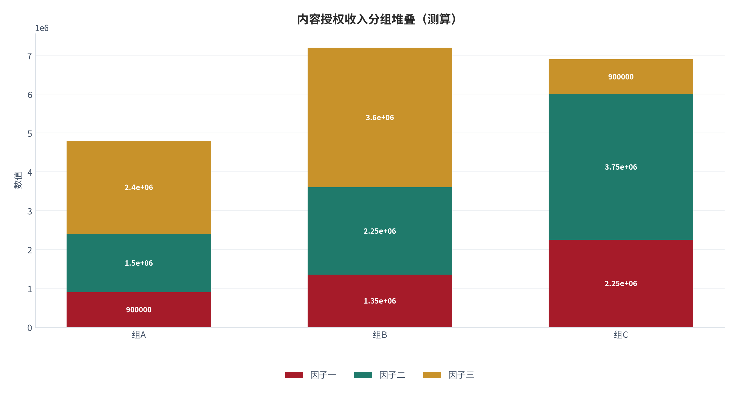 图 22:内容授权收入分组堆叠(测算;三组三因子)。资料来源:本报告测算(假设与参数见附录 C)