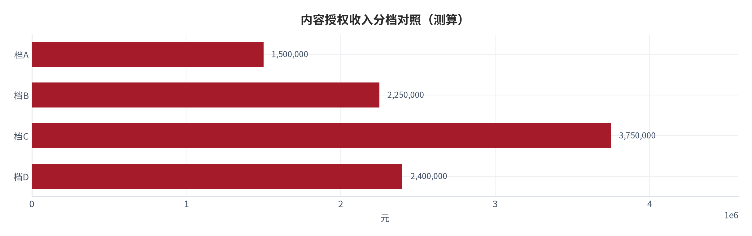 图 24:内容授权收入分档对照(测算;四档)。资料来源:本报告测算(假设与参数见附录 C)