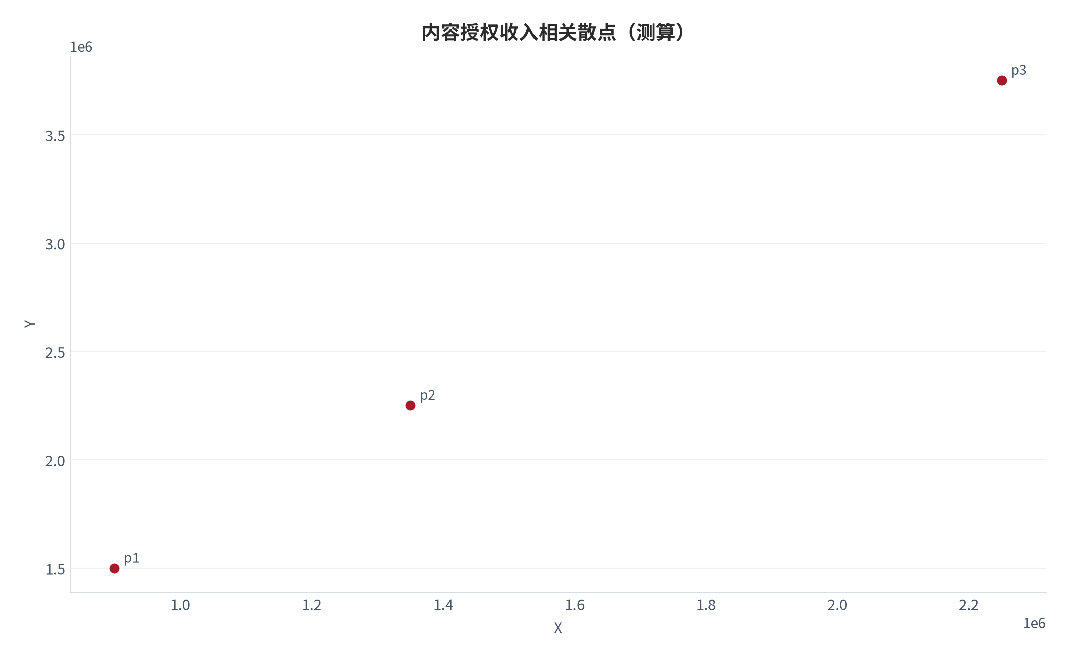 图 25:内容授权收入相关散点(测算;X-Y)。资料来源:本报告测算(假设与参数见附录 C)