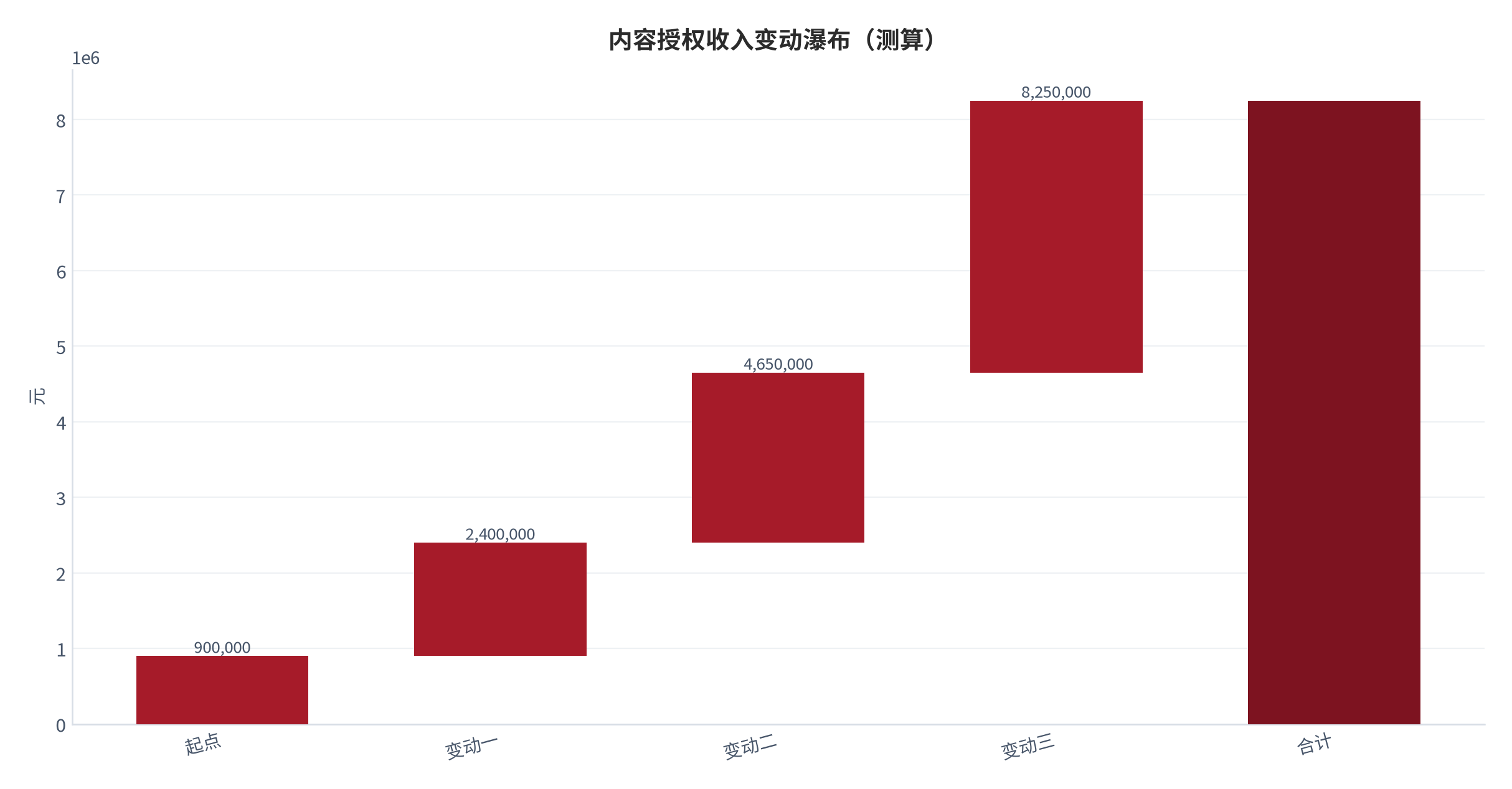 图 26:内容授权收入变动瀑布(测算;起点→终点)。资料来源:本报告测算(假设与参数见附录 C)