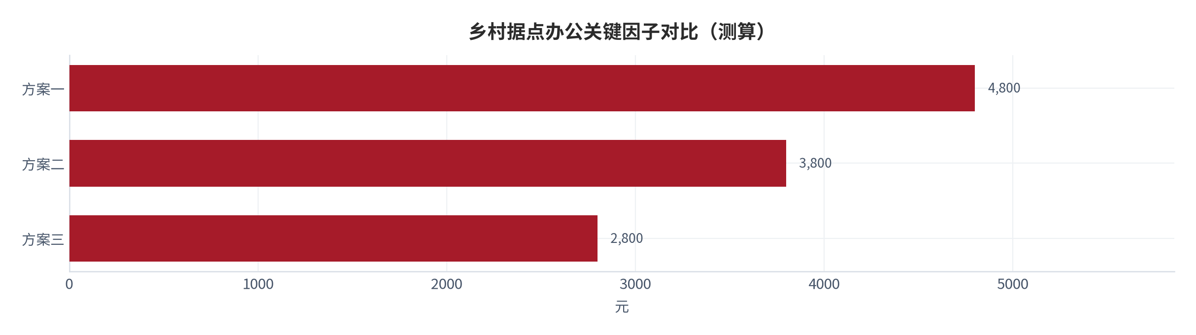 图 4:乡村据点办公关键因子对比(测算;口径见附录 C)。资料来源:本报告测算(假设与参数见附录 C)