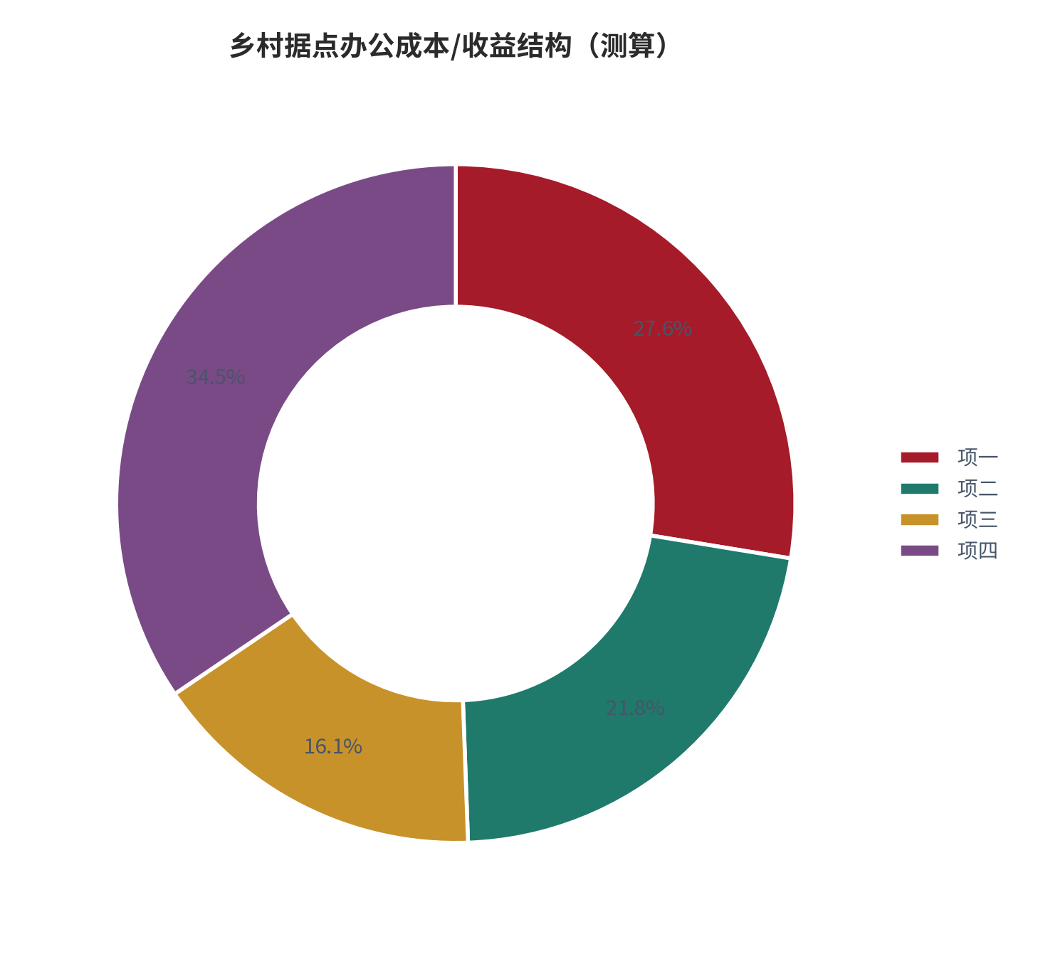 图 5:乡村据点办公成本/收益结构(%;测算)。资料来源:本报告测算(假设与参数见附录 C)