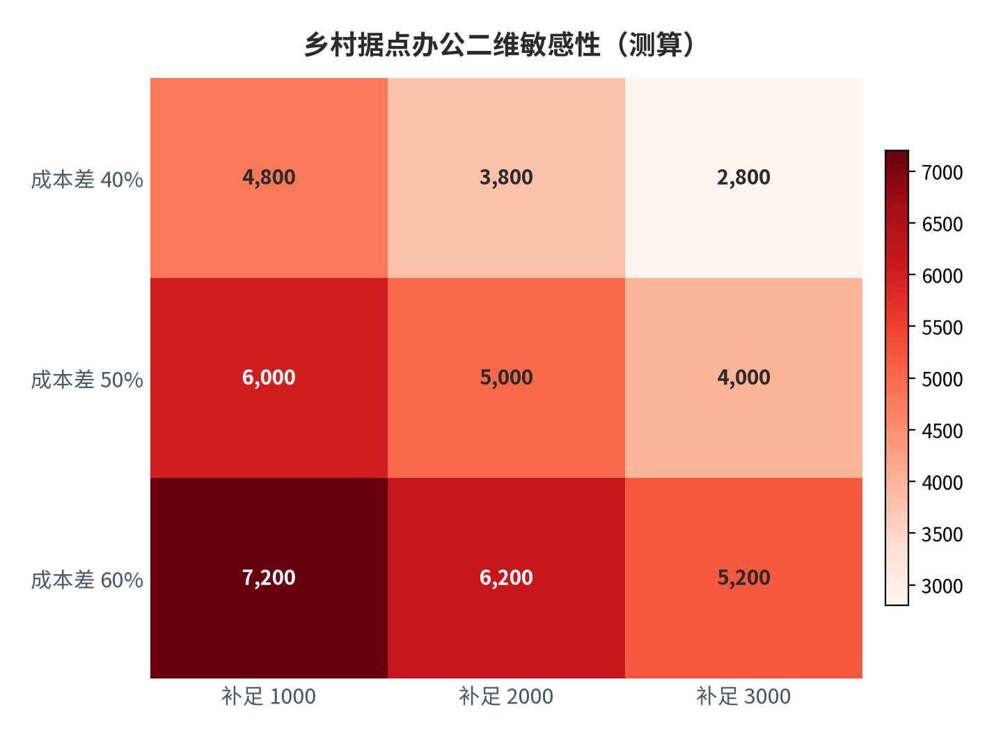 图 6:乡村据点办公二维敏感性矩阵(测算;行×列)。资料来源:本报告测算(假设与参数见附录 C)