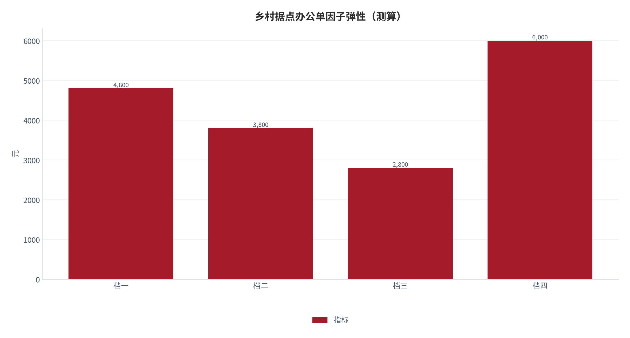 图 9:乡村据点办公单因子弹性(测算;四档)。资料来源:本报告测算(假设与参数见附录 C)