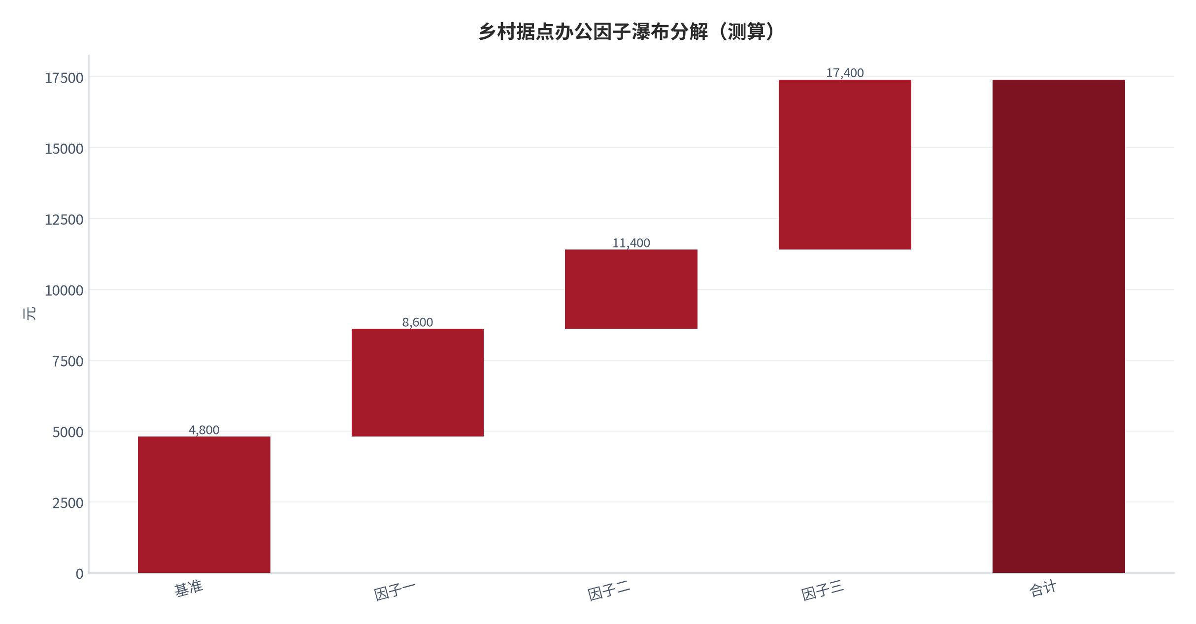 图 10:乡村据点办公因子瀑布分解(测算;基准→合计)。资料来源:本报告测算(假设与参数见附录 C)
