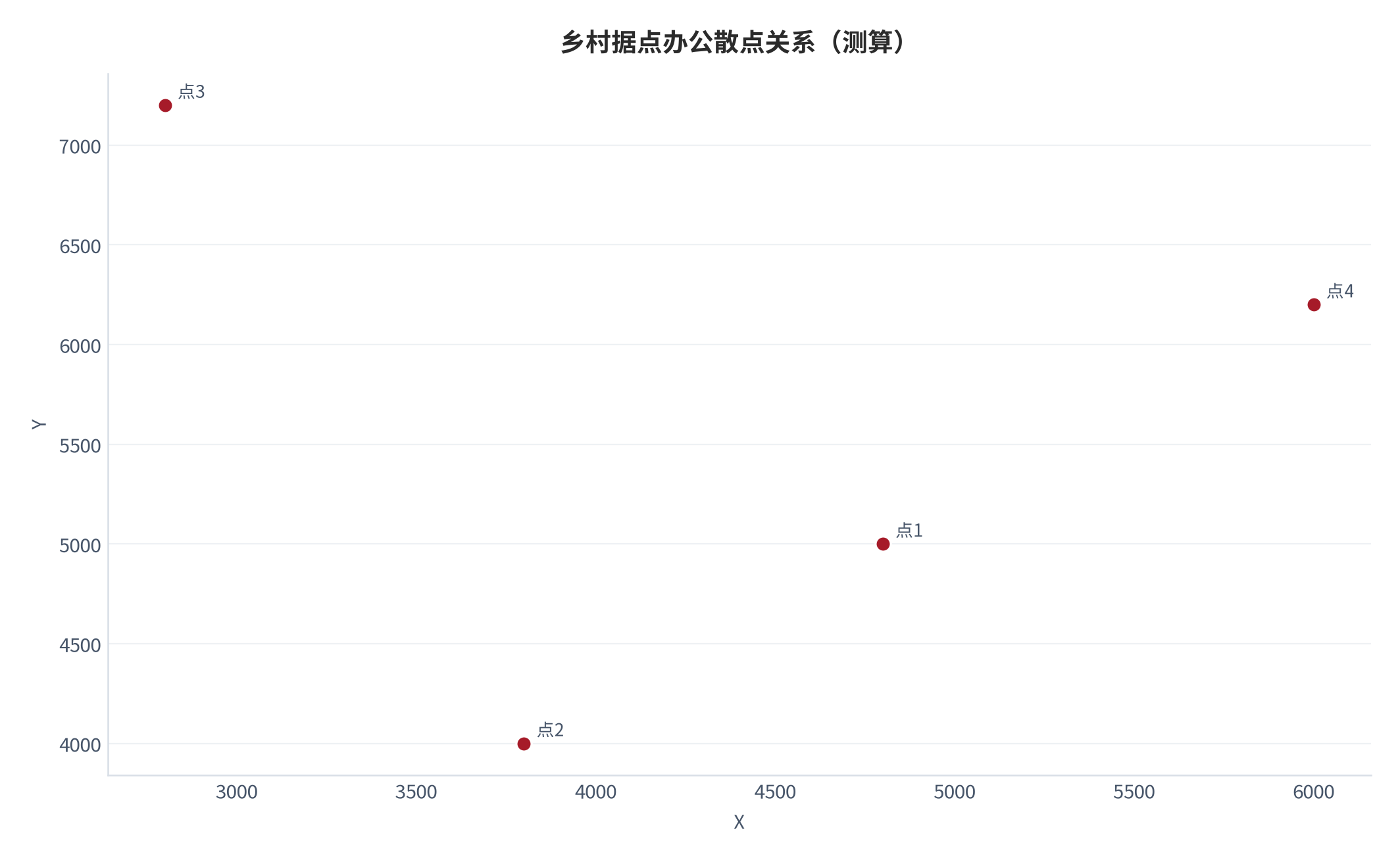 图 11:乡村据点办公散点关系(测算;X-Y)。资料来源:本报告测算(假设与参数见附录 C)