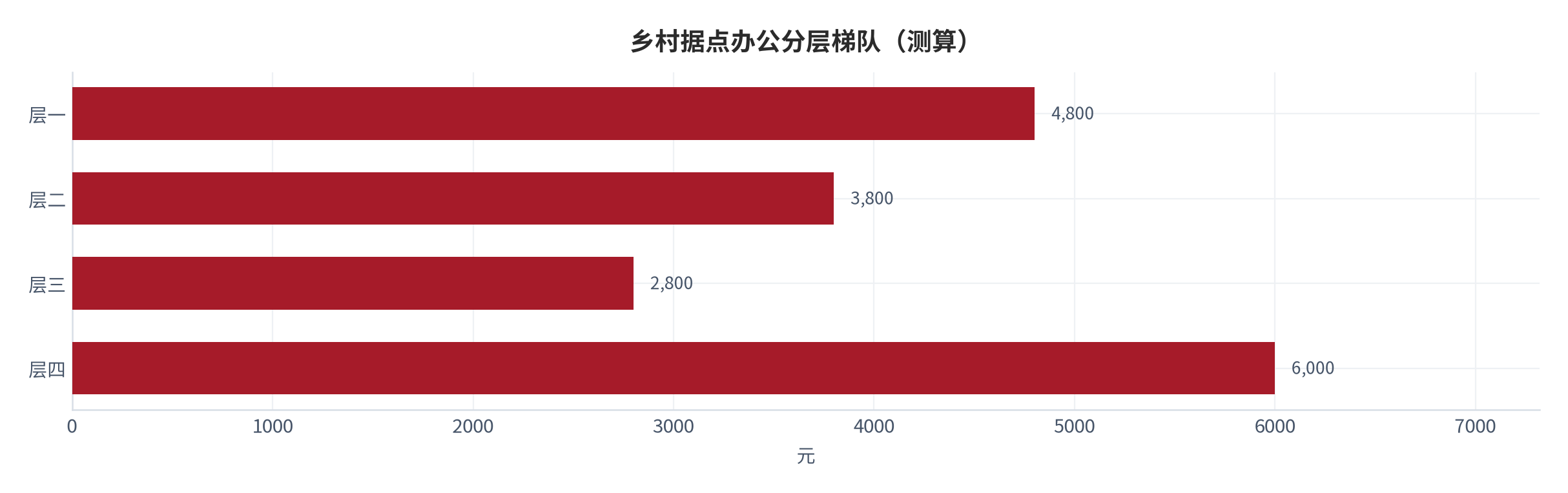 图 12:乡村据点办公分层梯队(测算;四层)。资料来源:本报告测算(假设与参数见附录 C)