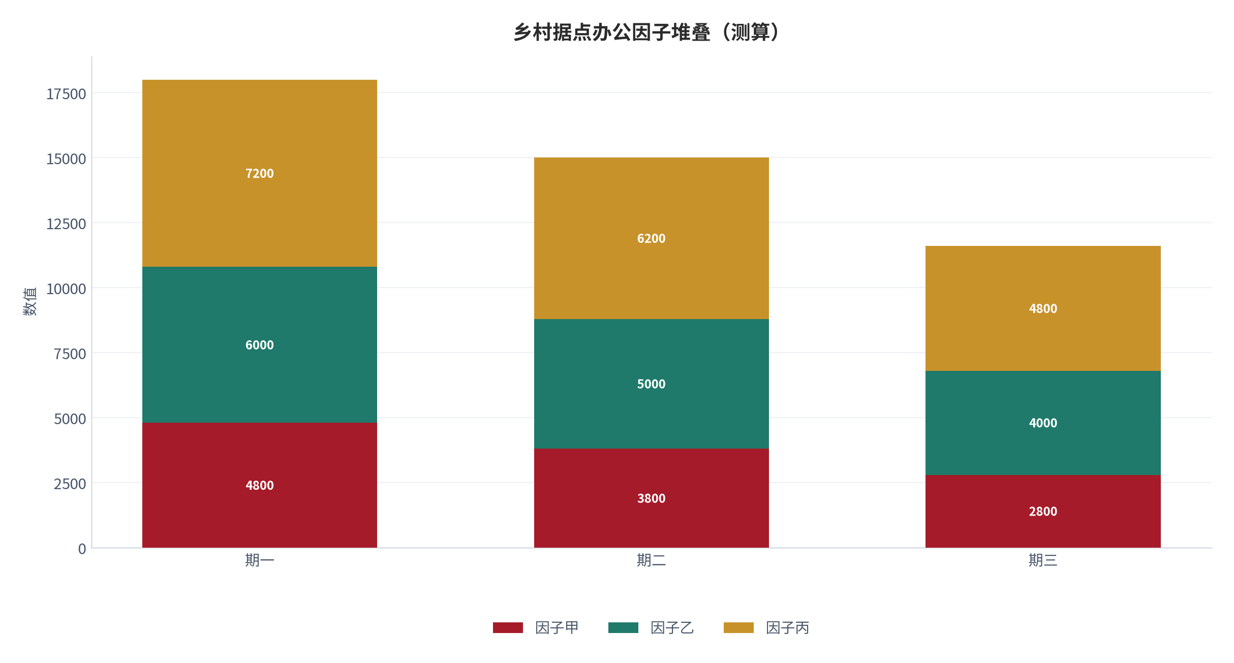 图 17:乡村据点办公因子堆叠(测算;三因子跨期)。资料来源:本报告测算(假设与参数见附录 C)