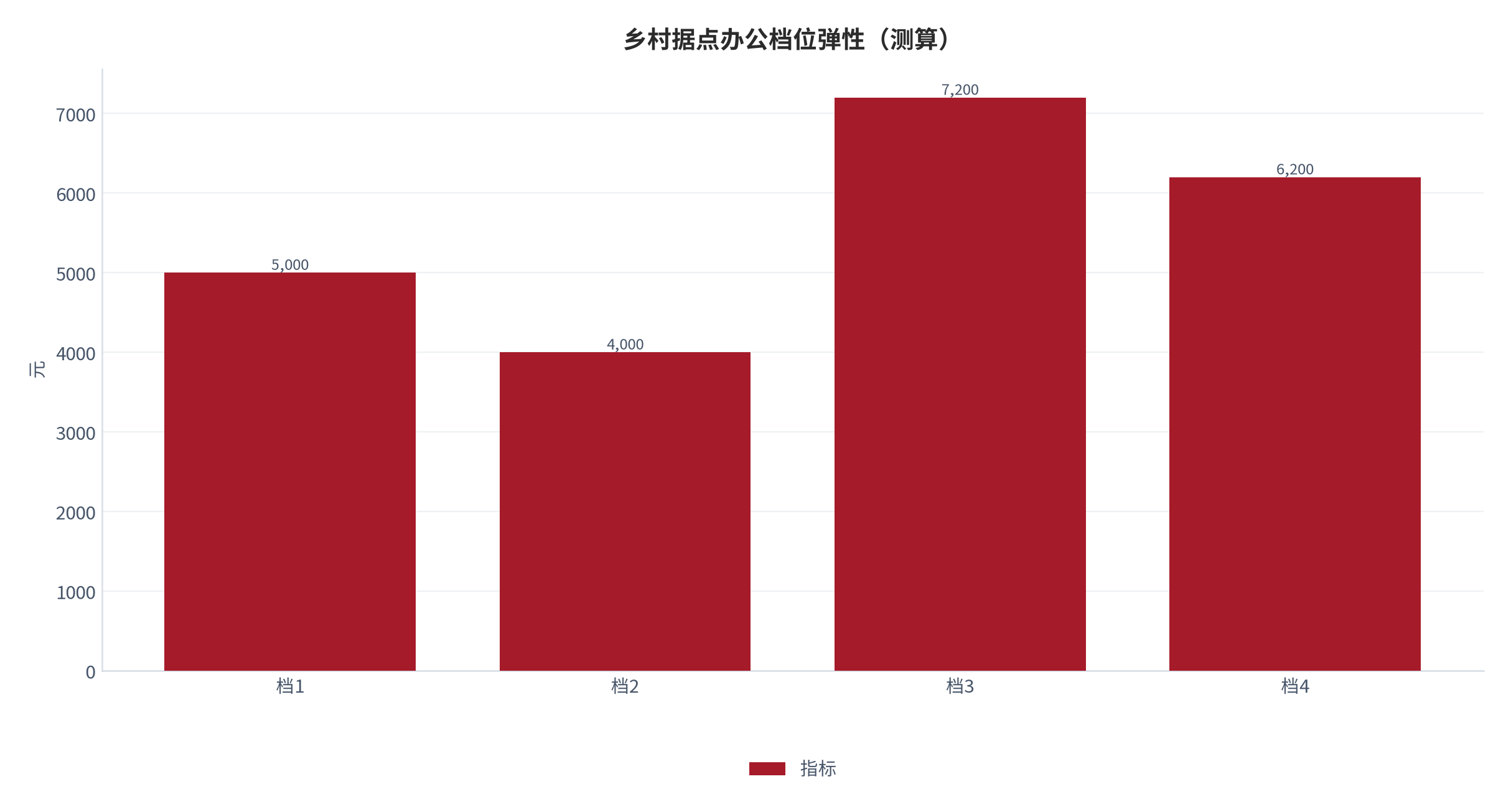图 19:乡村据点办公档位弹性(测算;四档)。资料来源:本报告测算(假设与参数见附录 C)