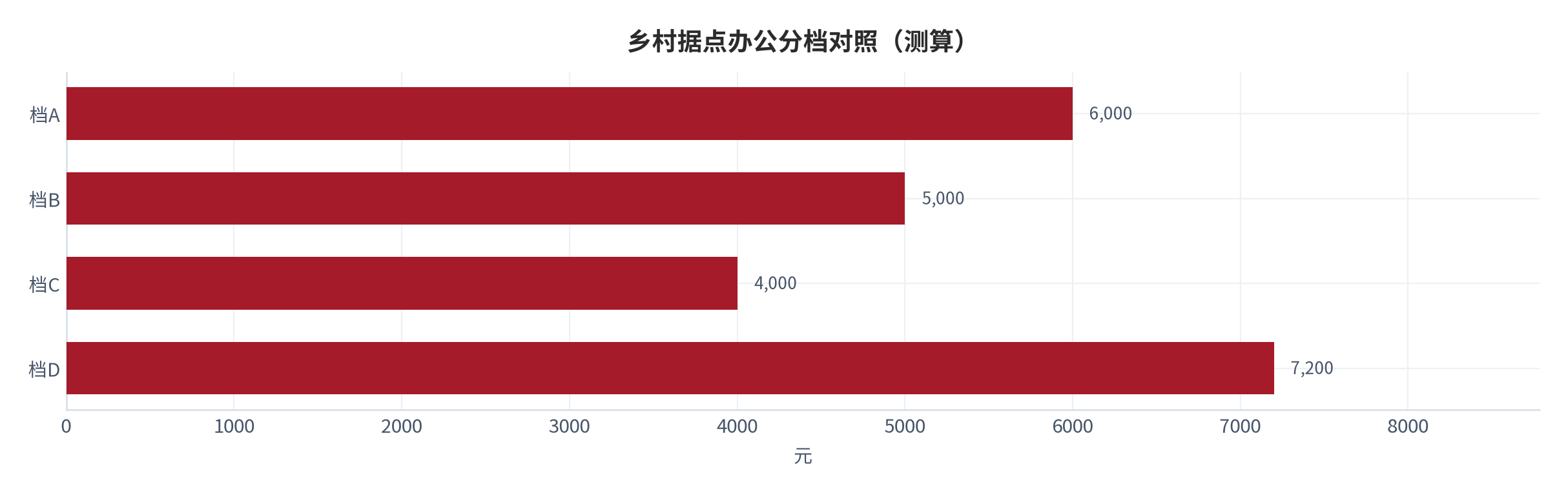 图 24:乡村据点办公分档对照(测算;四档)。资料来源:本报告测算(假设与参数见附录 C)