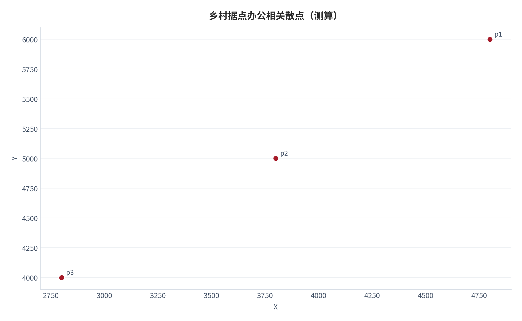 图 25:乡村据点办公相关散点(测算;X-Y)。资料来源:本报告测算(假设与参数见附录 C)