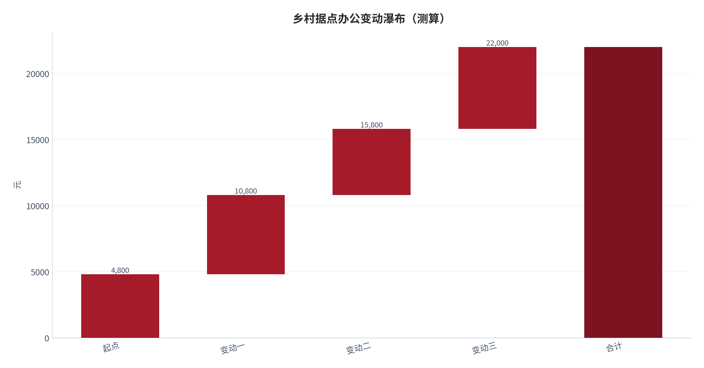 图 26:乡村据点办公变动瀑布(测算;起点→终点)。资料来源:本报告测算(假设与参数见附录 C)