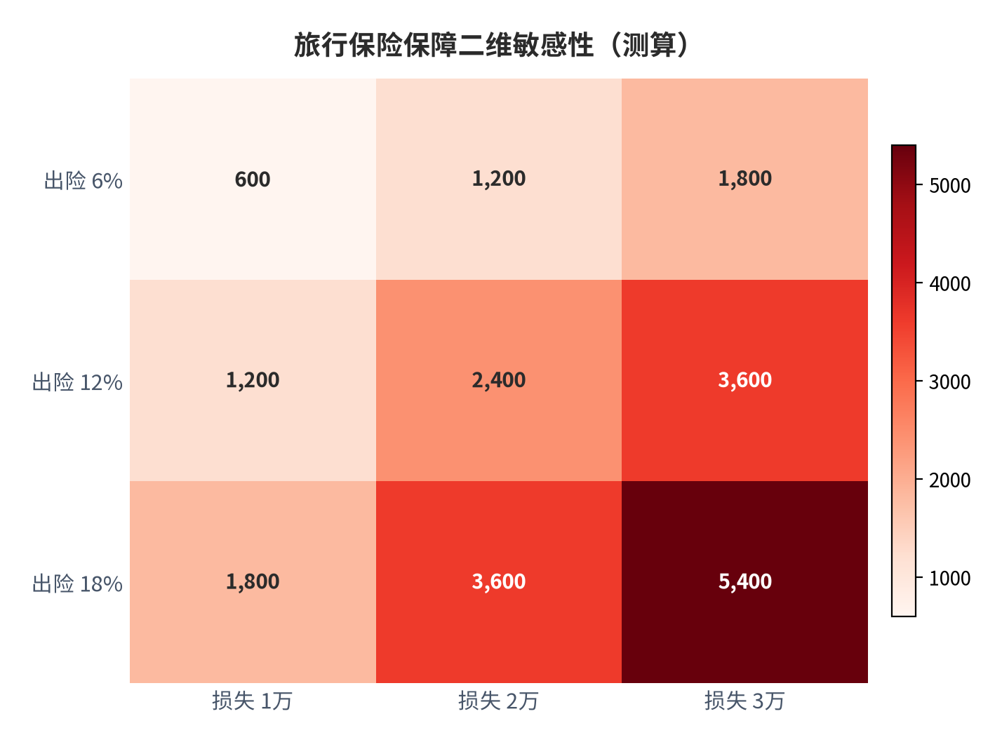 图 6:旅行保险保障二维敏感性矩阵(测算;行×列)。资料来源:本报告测算(假设与参数见附录 C)