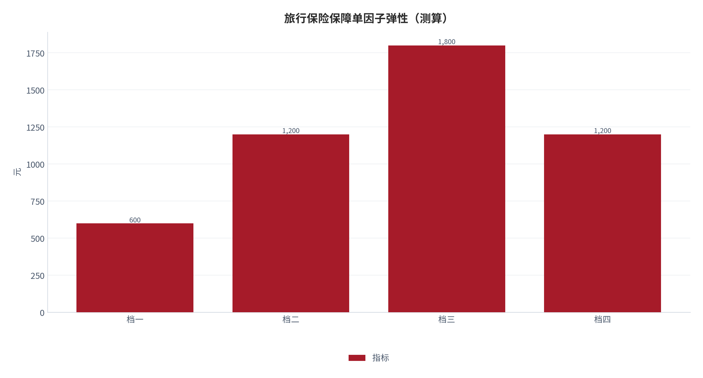 图 9:旅行保险保障单因子弹性(测算;四档)。资料来源:本报告测算(假设与参数见附录 C)