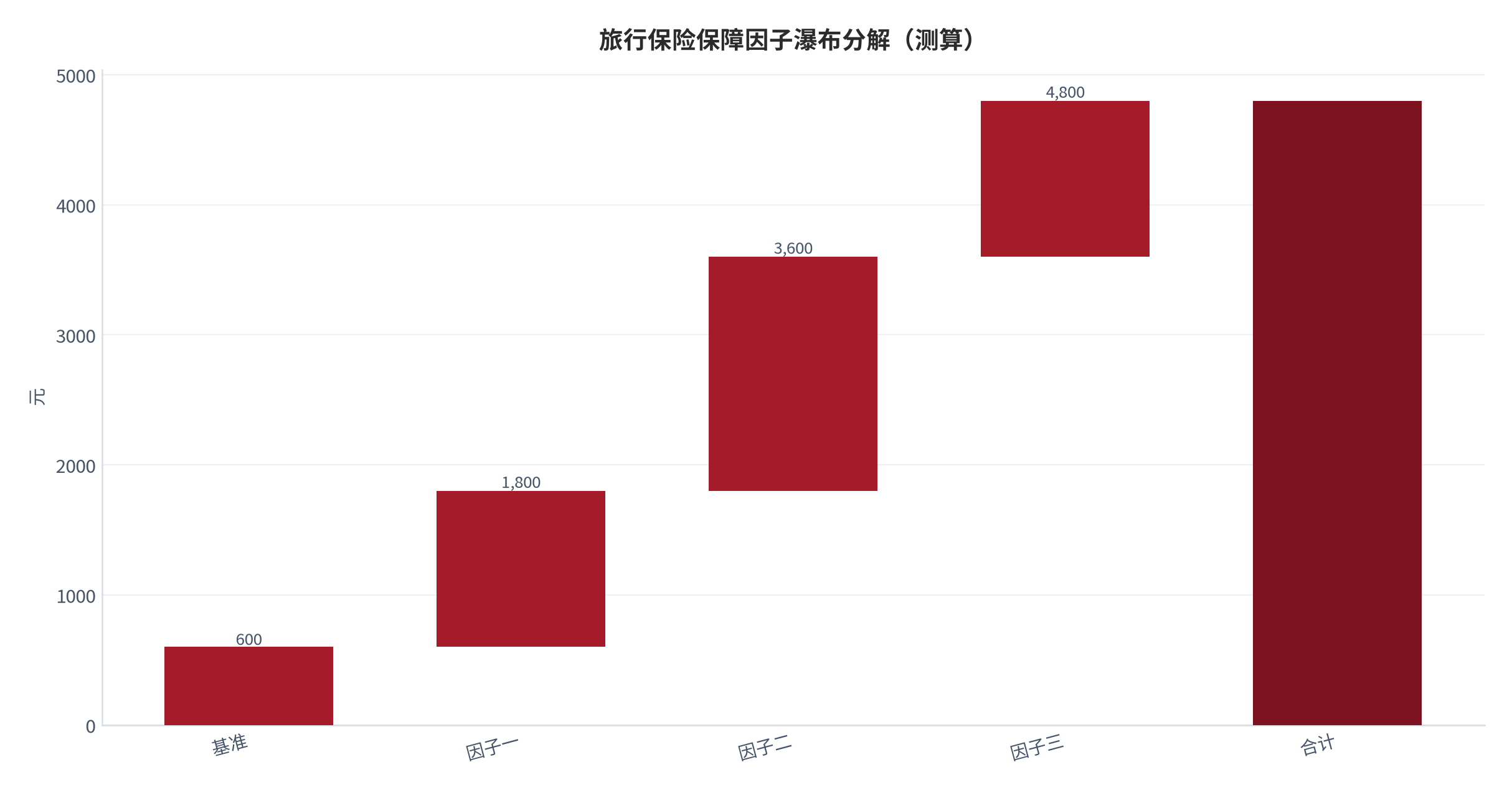 图 10:旅行保险保障因子瀑布分解(测算;基准→合计)。资料来源:本报告测算(假设与参数见附录 C)