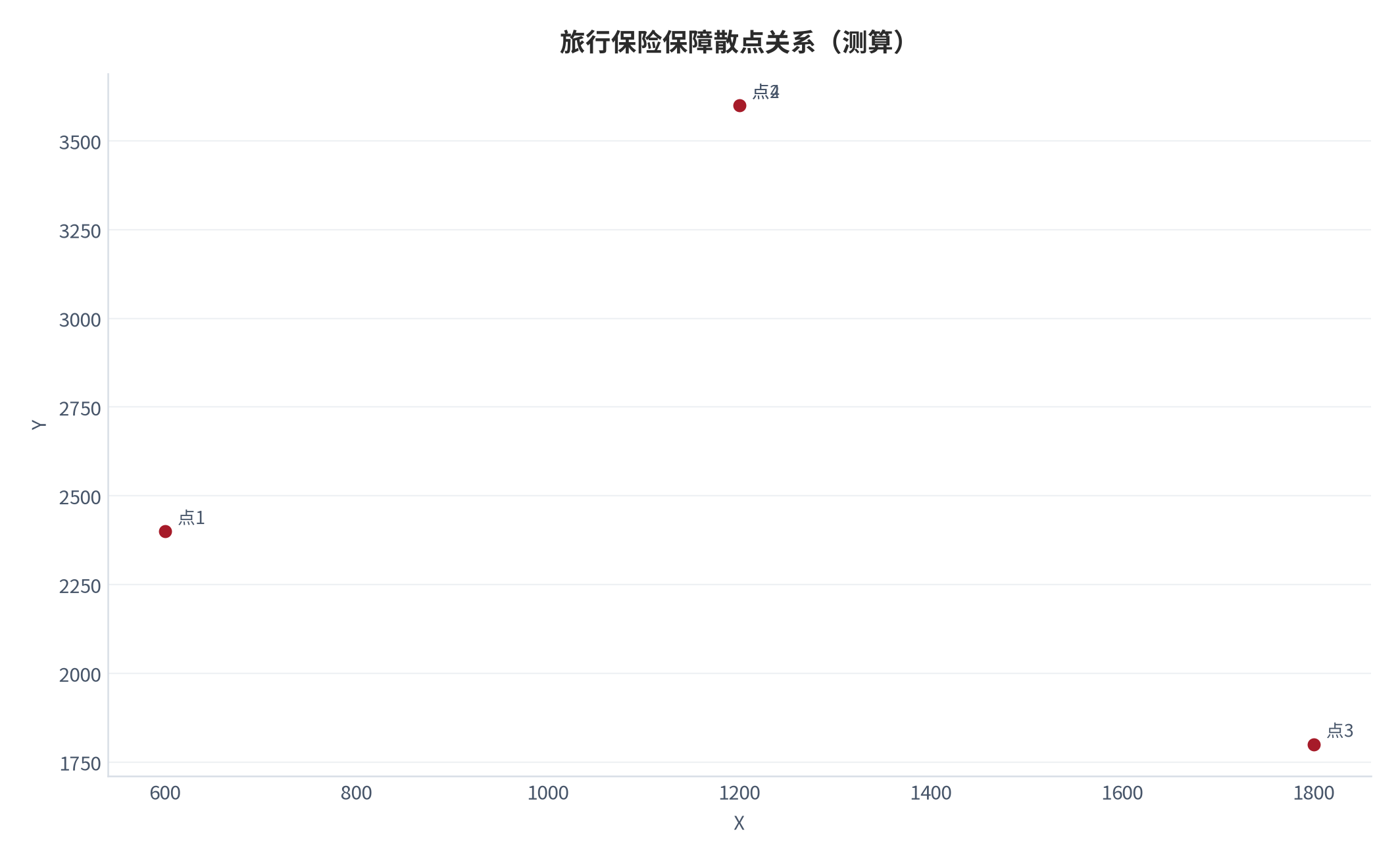图 11:旅行保险保障散点关系(测算;X-Y)。资料来源:本报告测算(假设与参数见附录 C)