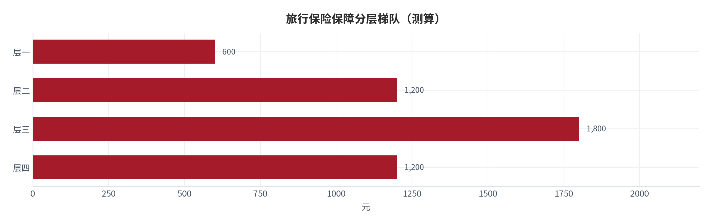 图 12:旅行保险保障分层梯队(测算;四层)。资料来源:本报告测算(假设与参数见附录 C)