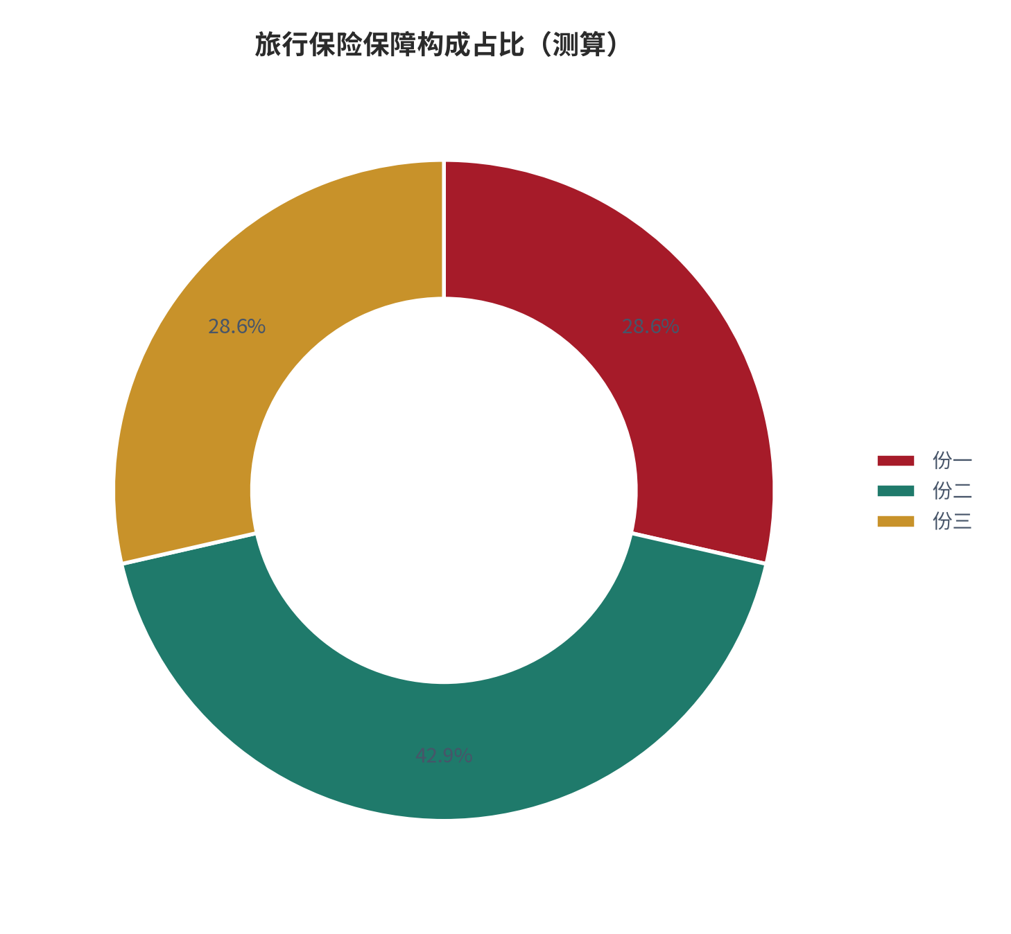 图 13:旅行保险保障构成占比(%;测算)。资料来源:本报告测算(假设与参数见附录 C)