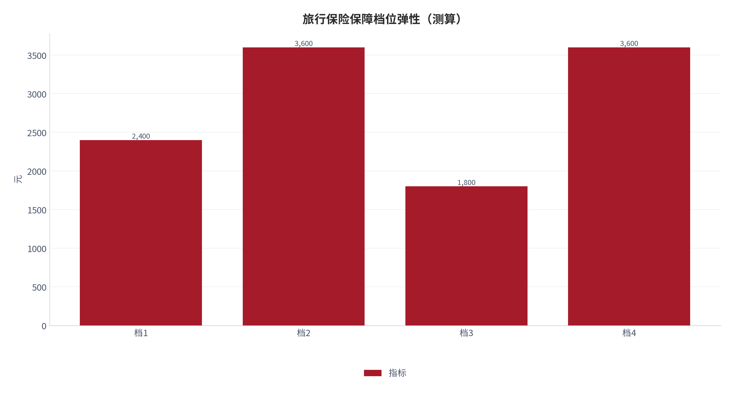 图 19:旅行保险保障档位弹性(测算;四档)。资料来源:本报告测算(假设与参数见附录 C)