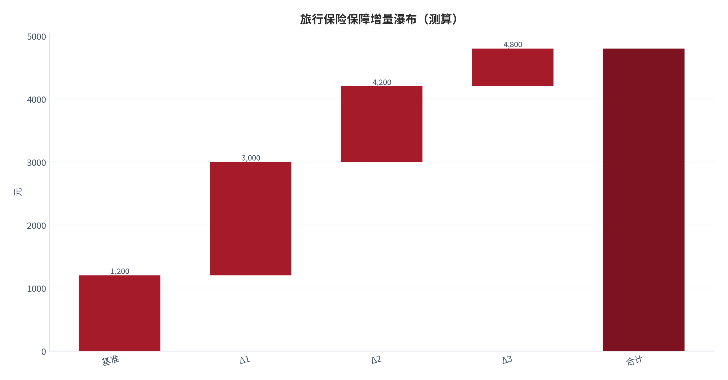 图 20:旅行保险保障增量瀑布(测算;基准→合计)。资料来源:本报告测算(假设与参数见附录 C)