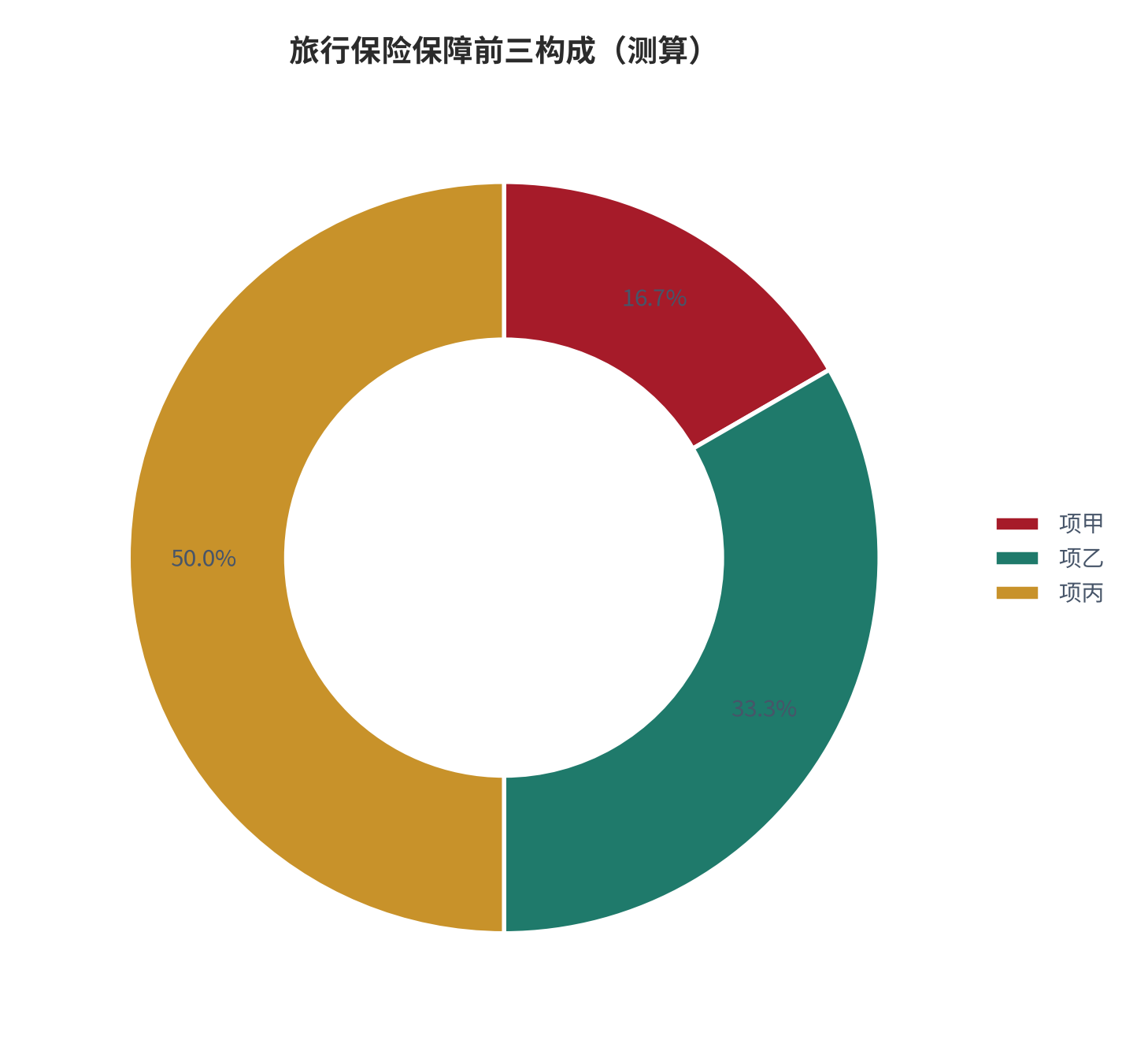 图 21:旅行保险保障前三构成(%;测算)。资料来源:本报告测算(假设与参数见附录 C)
