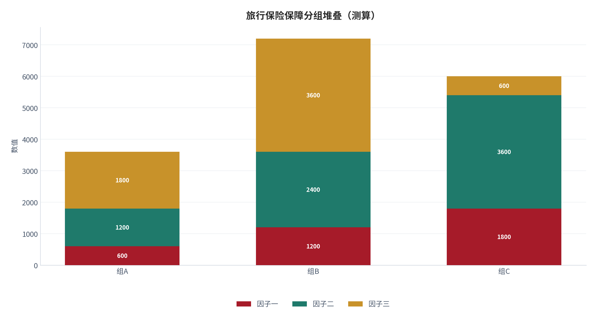 图 22:旅行保险保障分组堆叠(测算;三组三因子)。资料来源:本报告测算(假设与参数见附录 C)