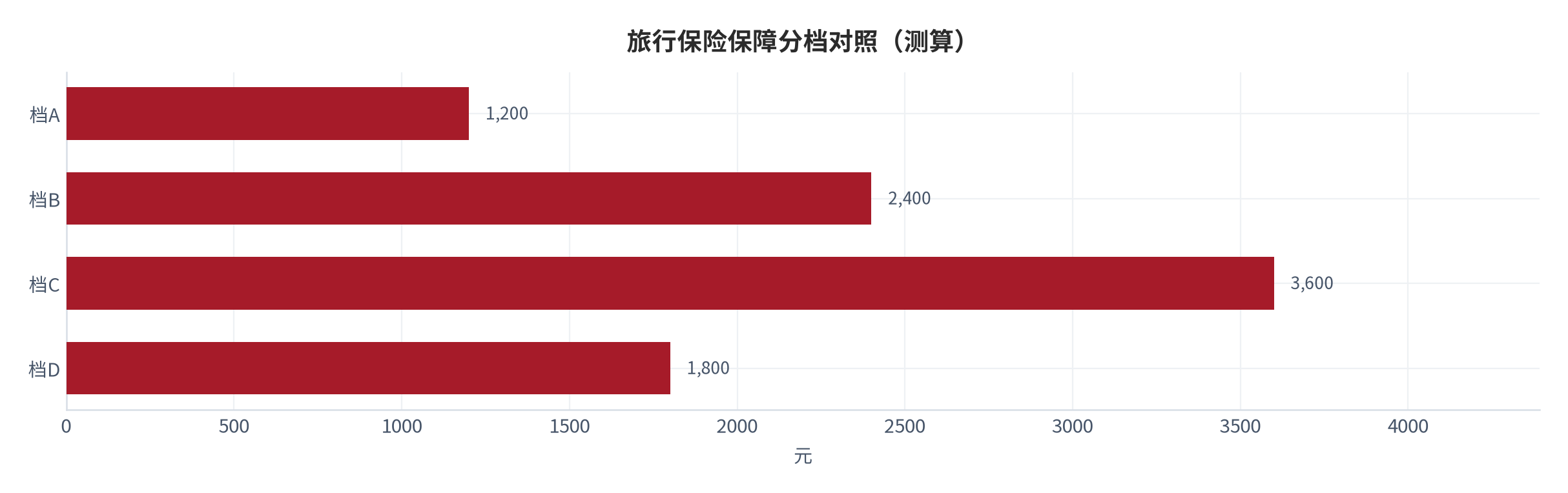 图 24:旅行保险保障分档对照(测算;四档)。资料来源:本报告测算(假设与参数见附录 C)
