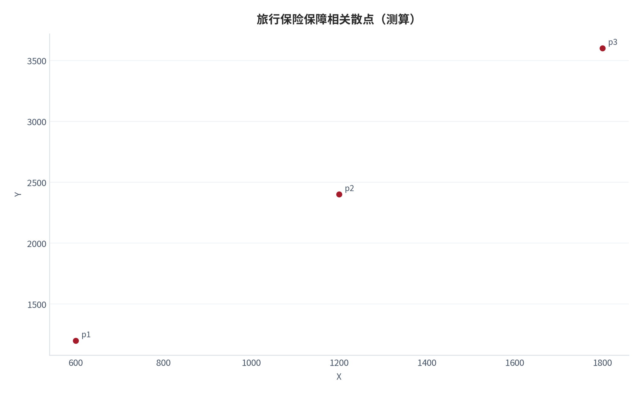 图 25:旅行保险保障相关散点(测算;X-Y)。资料来源:本报告测算(假设与参数见附录 C)