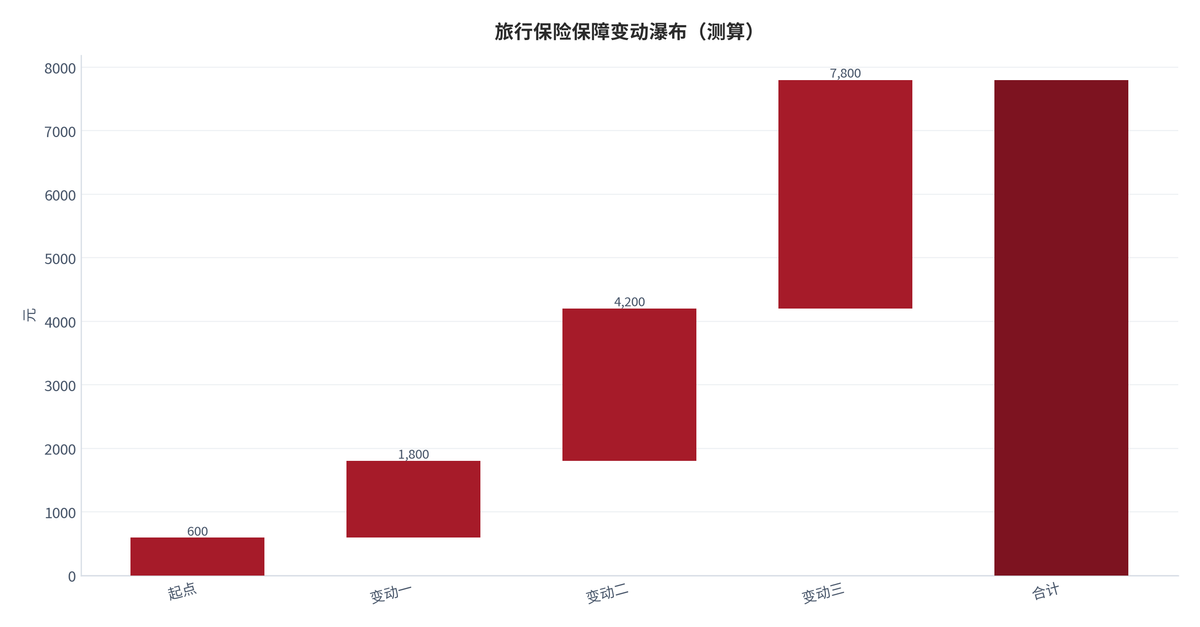 图 26:旅行保险保障变动瀑布(测算;起点→终点)。资料来源:本报告测算(假设与参数见附录 C)