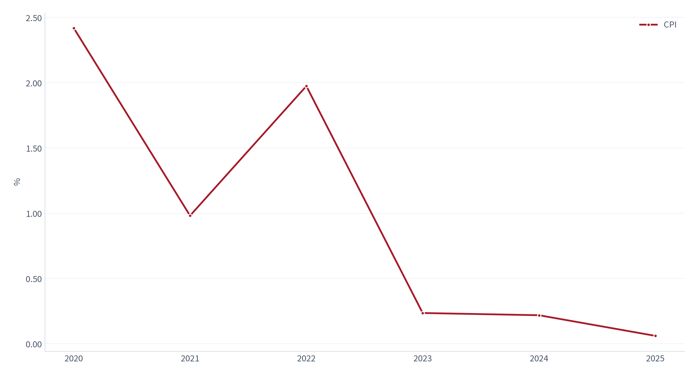 图 3：中国 CPI 年度序列（%；2020–2025）。资料来源：世界银行 WDI [5]