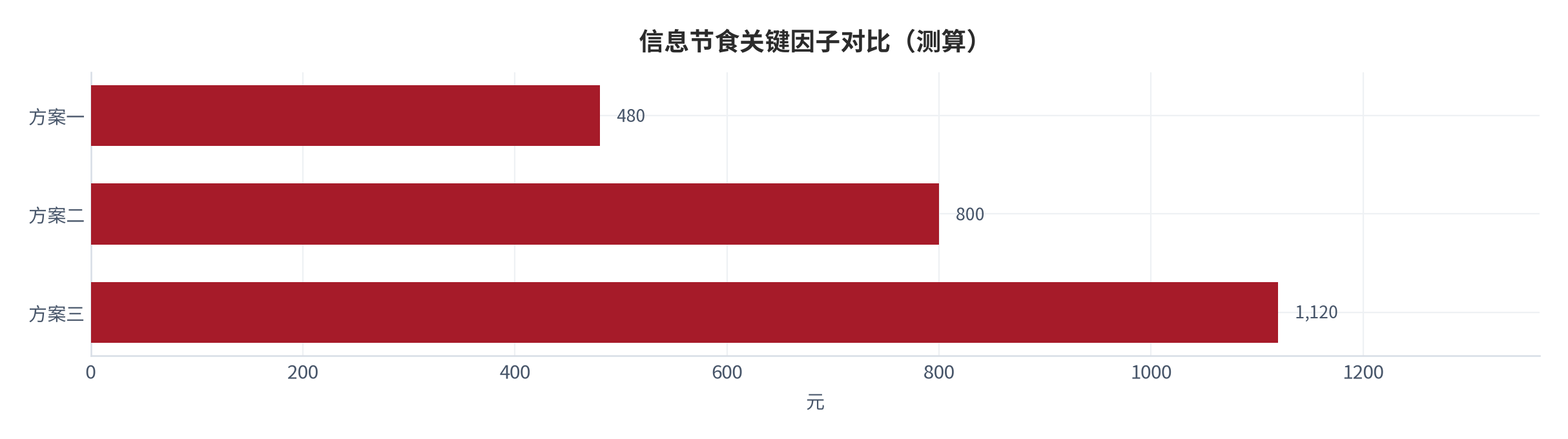 图 4:信息节食关键因子对比(测算;口径见附录 C)。资料来源:本报告测算(假设与参数见附录 C)