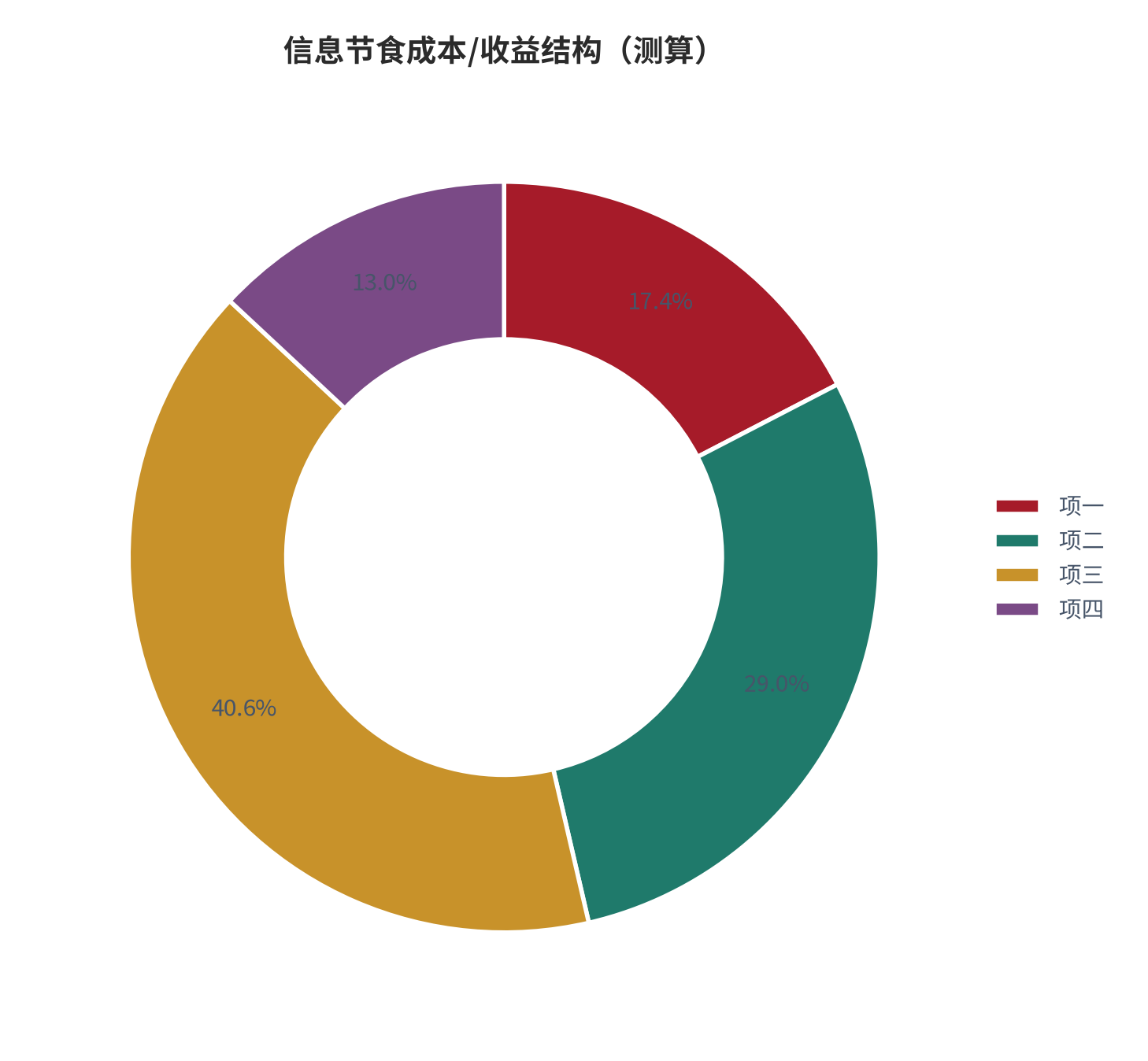 图 5:信息节食成本/收益结构(%;测算)。资料来源:本报告测算(假设与参数见附录 C)