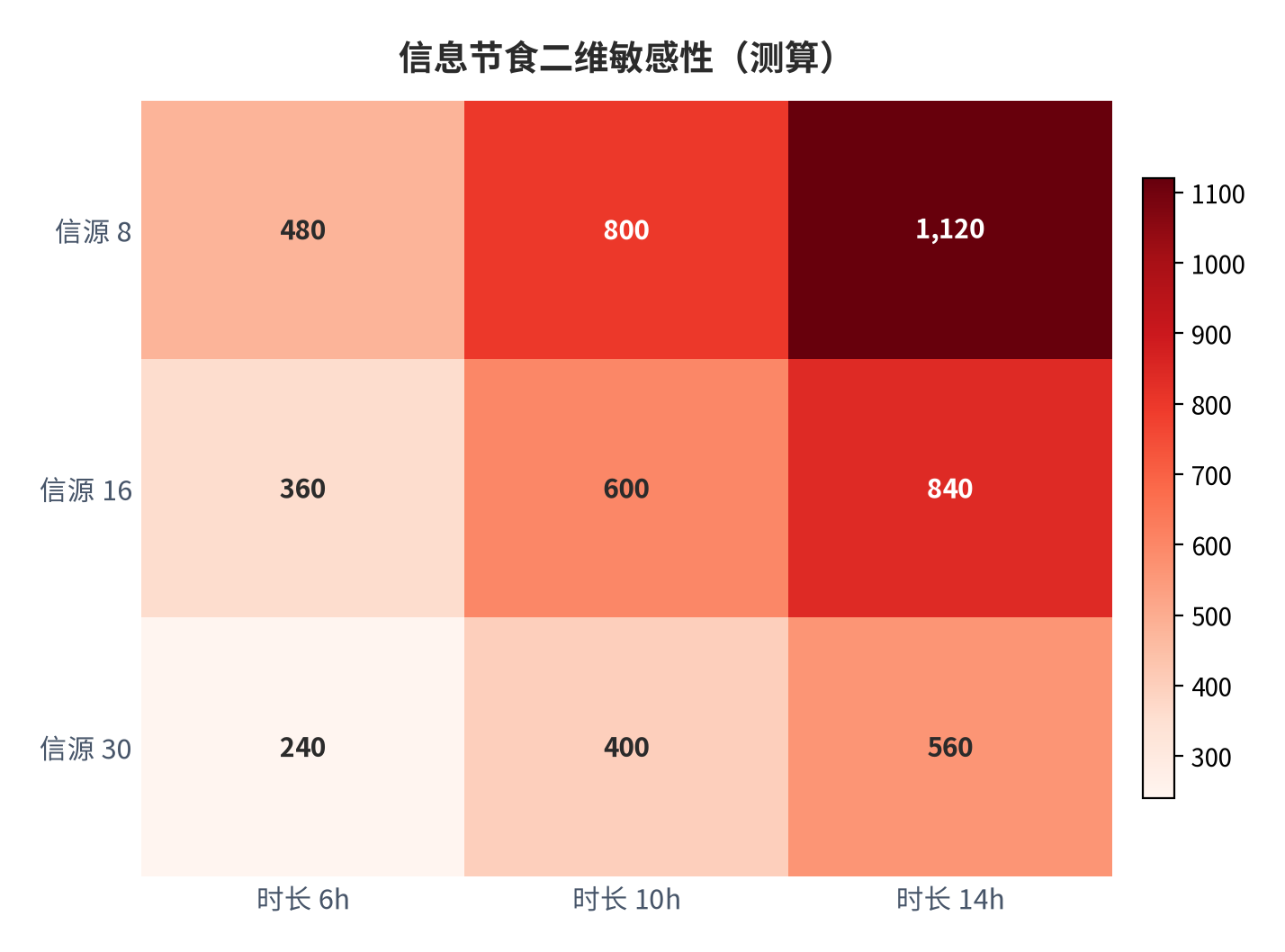 图 6:信息节食二维敏感性矩阵(测算;行×列)。资料来源:本报告测算(假设与参数见附录 C)