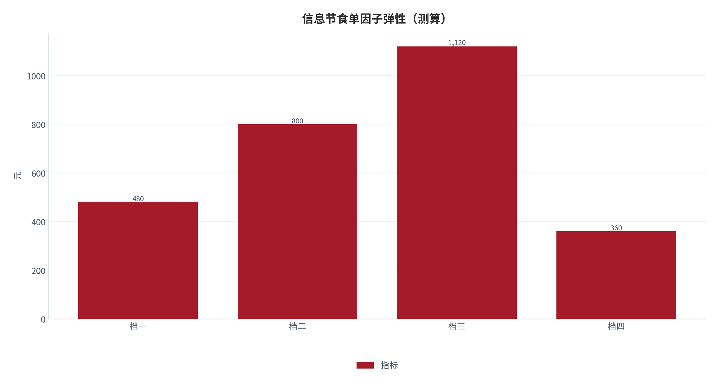 图 9:信息节食单因子弹性(测算;四档)。资料来源:本报告测算(假设与参数见附录 C)