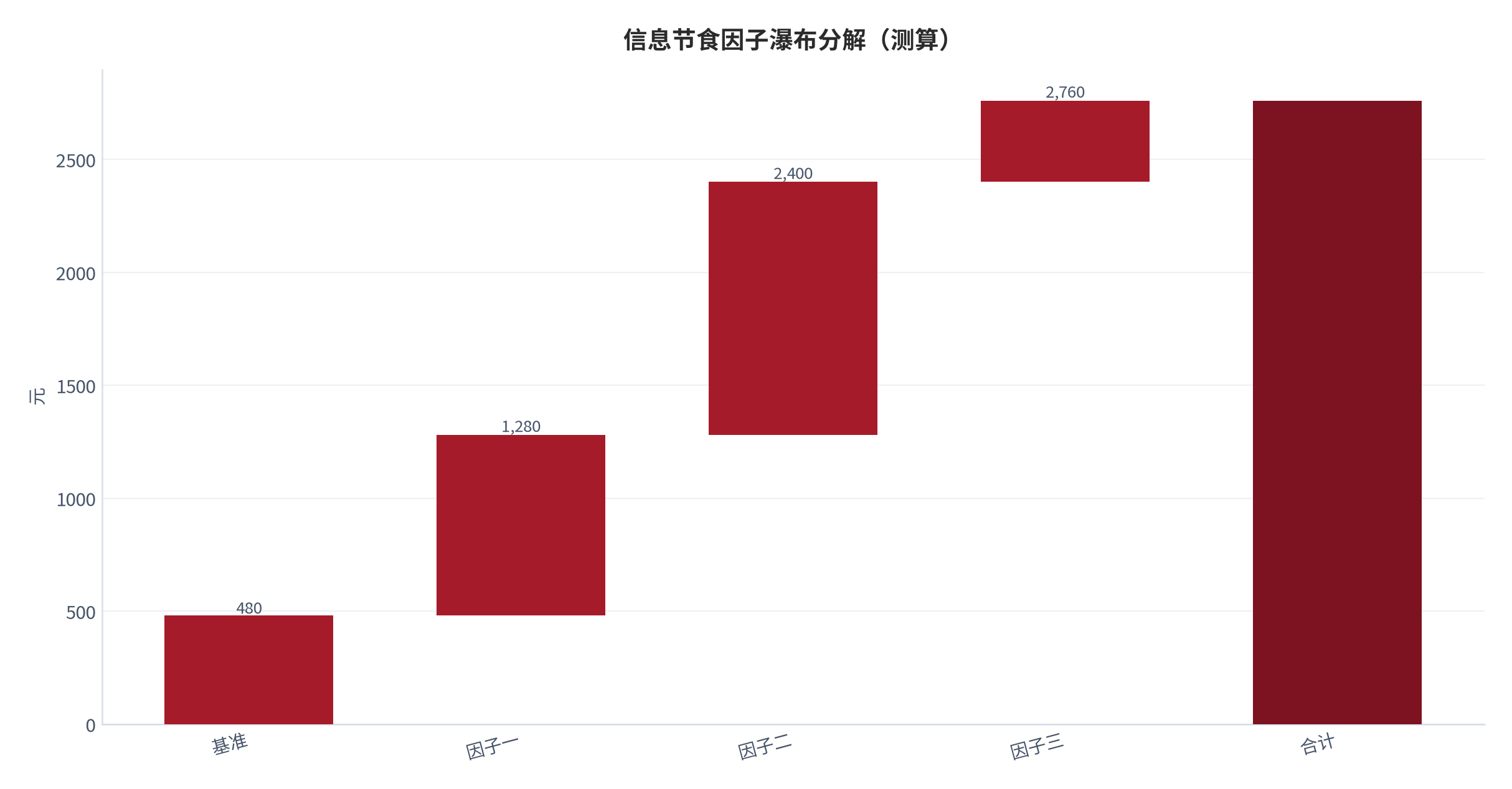 图 10:信息节食因子瀑布分解(测算;基准→合计)。资料来源:本报告测算(假设与参数见附录 C)
