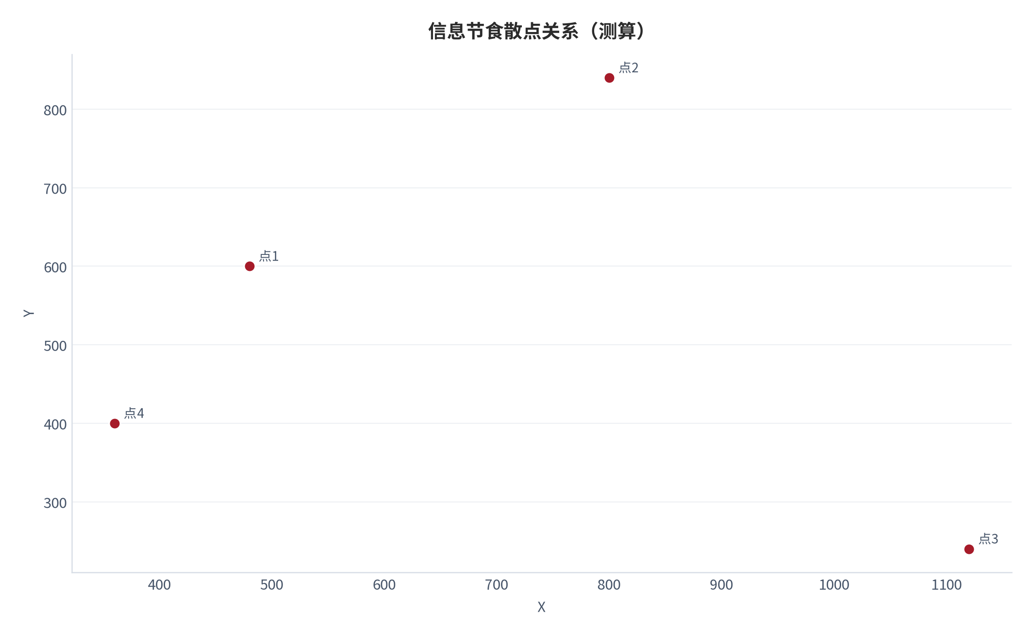 图 11:信息节食散点关系(测算;X-Y)。资料来源:本报告测算(假设与参数见附录 C)