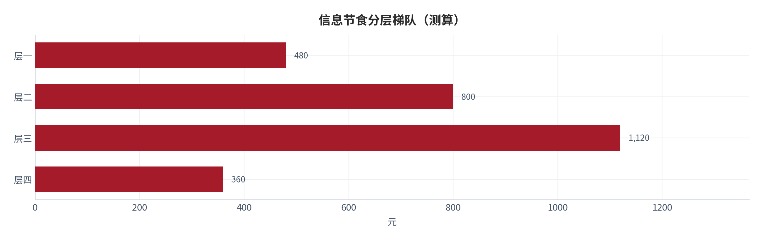 图 12:信息节食分层梯队(测算;四层)。资料来源:本报告测算(假设与参数见附录 C)