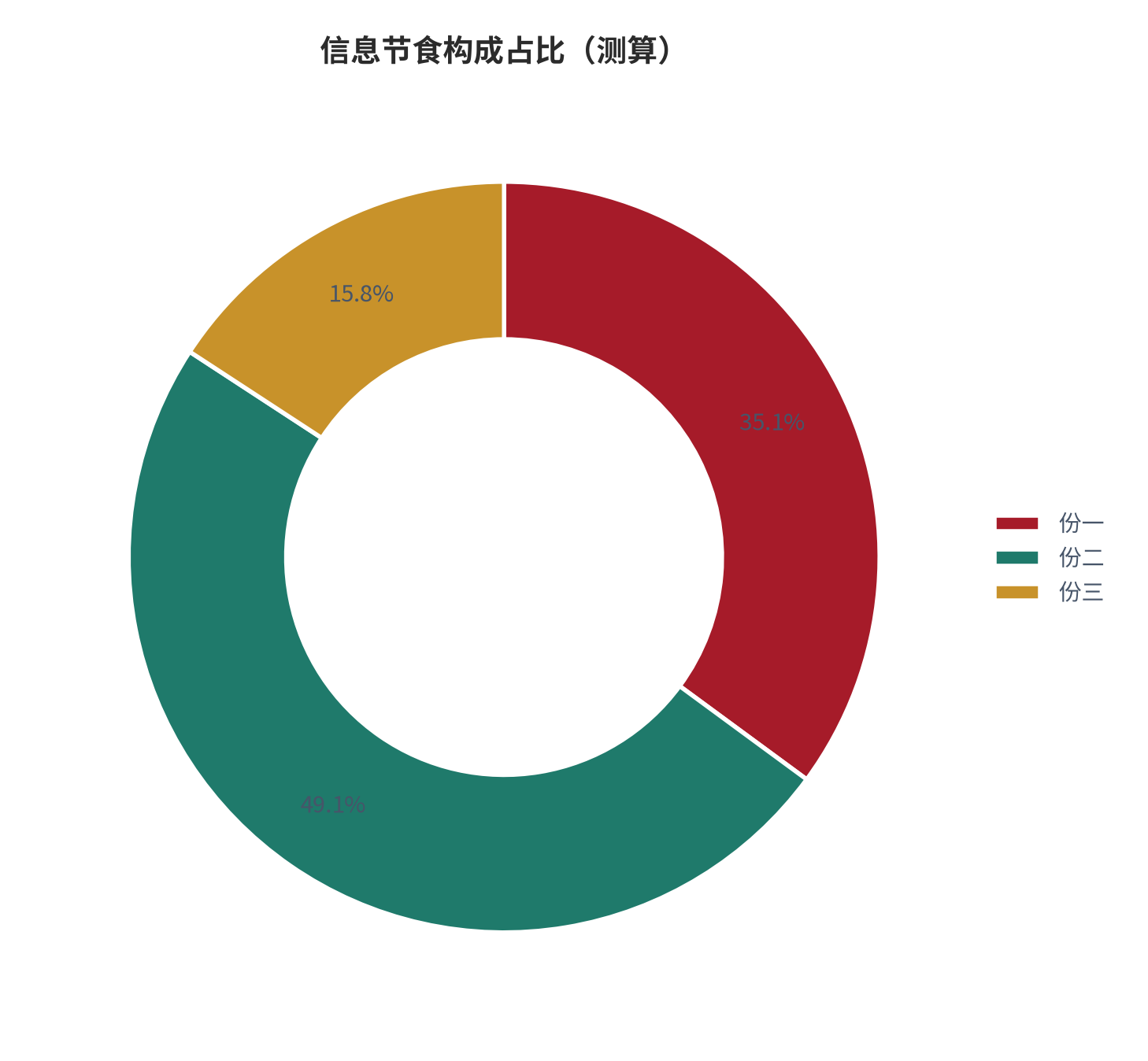 图 13:信息节食构成占比(%;测算)。资料来源:本报告测算(假设与参数见附录 C)