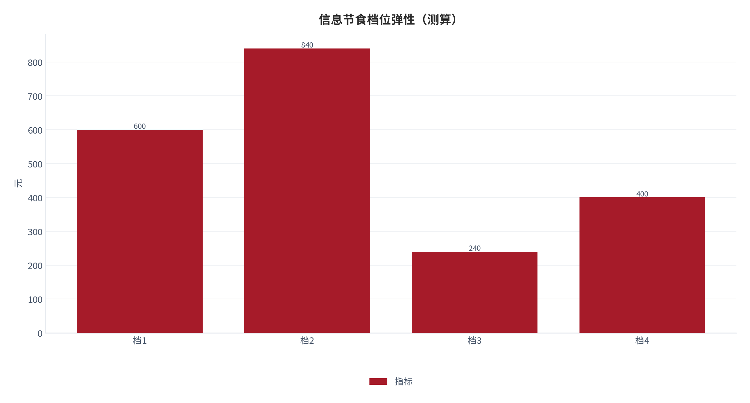 图 19:信息节食档位弹性(测算;四档)。资料来源:本报告测算(假设与参数见附录 C)