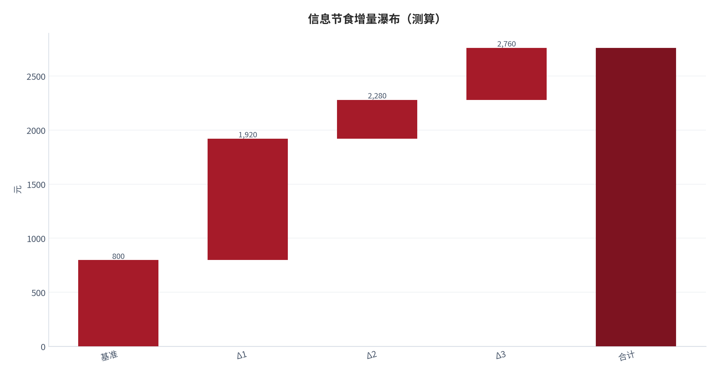图 20:信息节食增量瀑布(测算;基准→合计)。资料来源:本报告测算(假设与参数见附录 C)
