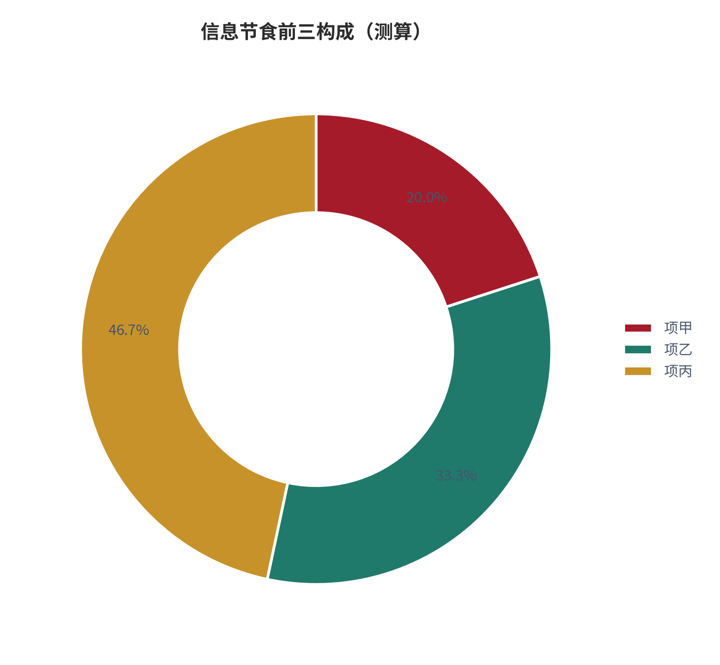 图 21:信息节食前三构成(%;测算)。资料来源:本报告测算(假设与参数见附录 C)