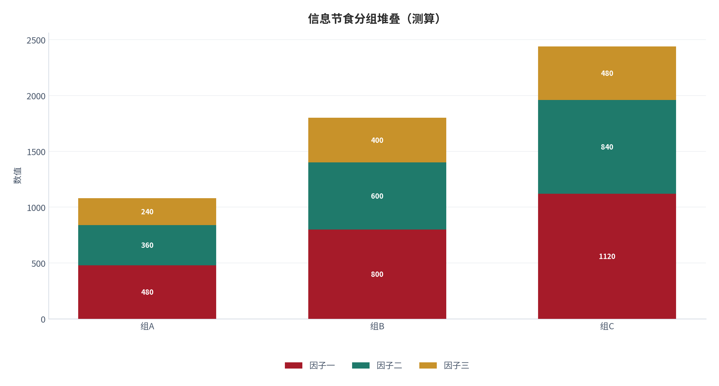 图 22:信息节食分组堆叠(测算;三组三因子)。资料来源:本报告测算(假设与参数见附录 C)