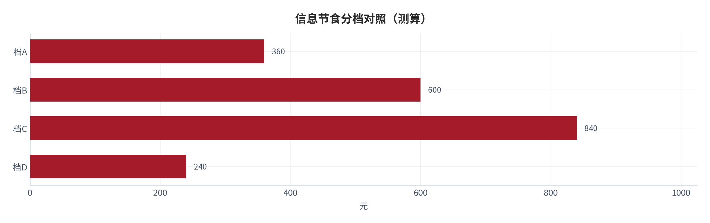 图 24:信息节食分档对照(测算;四档)。资料来源:本报告测算(假设与参数见附录 C)