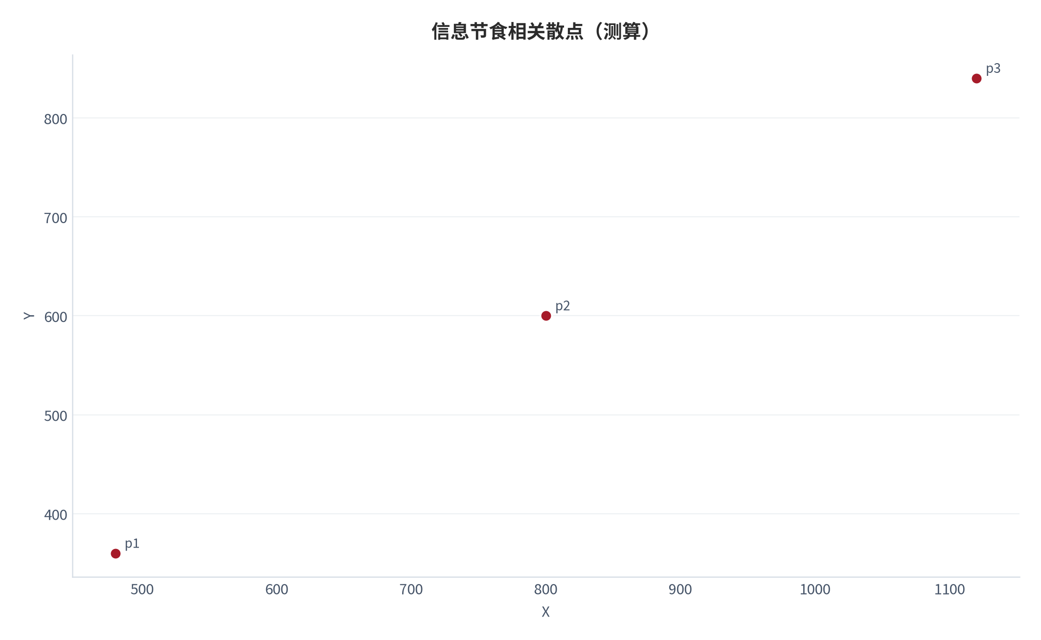 图 25:信息节食相关散点(测算;X-Y)。资料来源:本报告测算(假设与参数见附录 C)