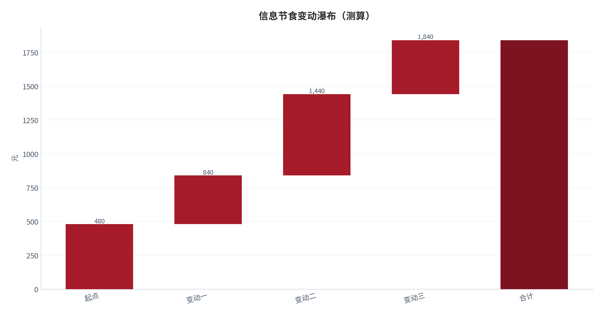 图 26:信息节食变动瀑布(测算;起点→终点)。资料来源:本报告测算(假设与参数见附录 C)