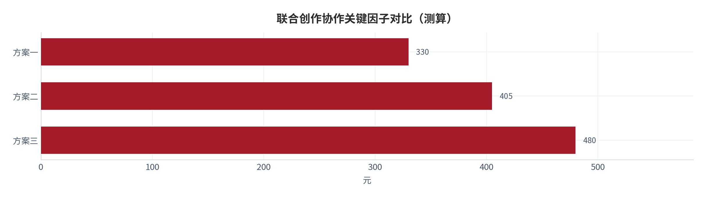 图 4:联合创作协作关键因子对比(测算;口径见附录 C)。资料来源:本报告测算(假设与参数见附录 C)